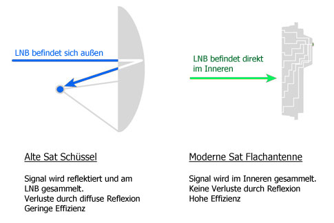 Unterschied Sat Schüssel gegen Sat Flachantenne