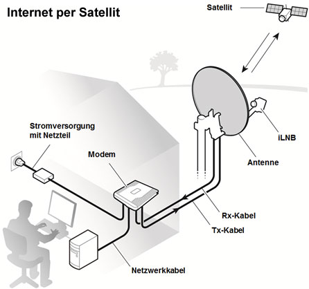 So funktioniert Internet per Satellit
